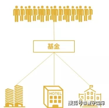何謂房地產投資基金與房地產投資？