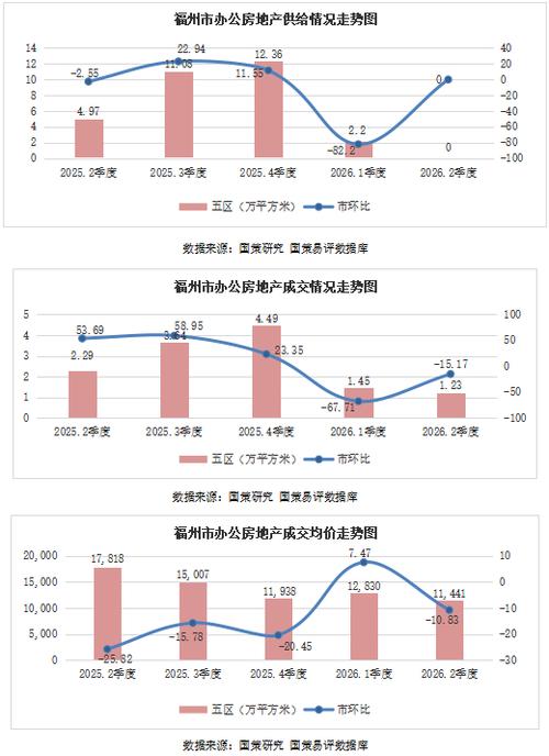 福州房地產投資 社會消費品零售總額、固定資產投資與不動產登記的聯動分析